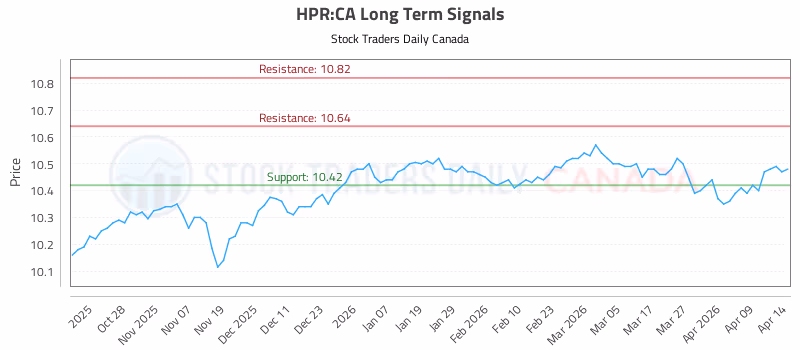Stock Chart for HPR:CA