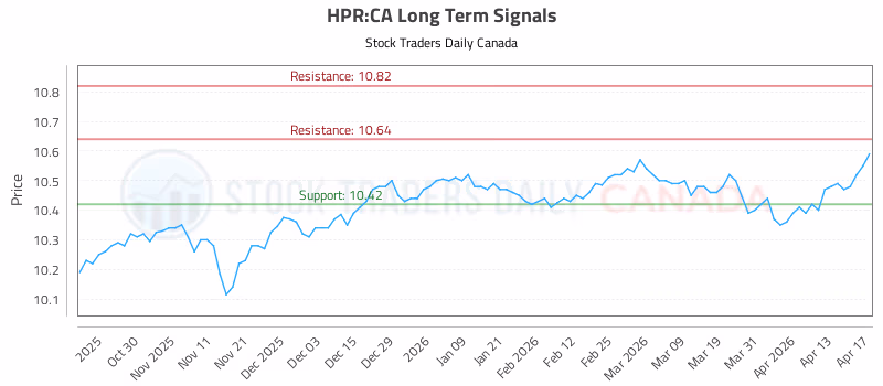 Stock Chart for HPR:CA