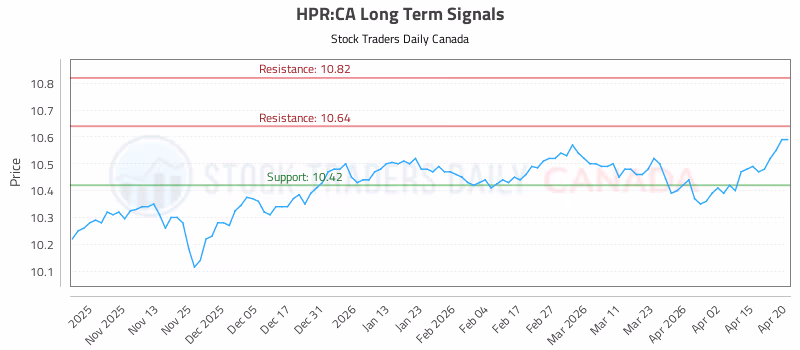 Stock Chart for HPR:CA