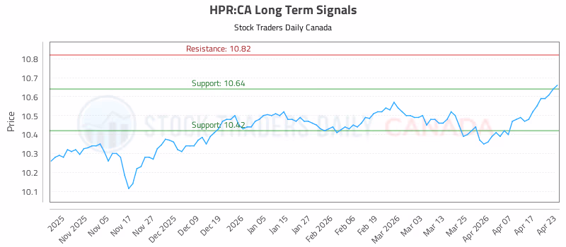 Stock Chart for HPR:CA