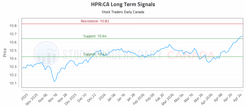 Stock Chart for HPR:CA