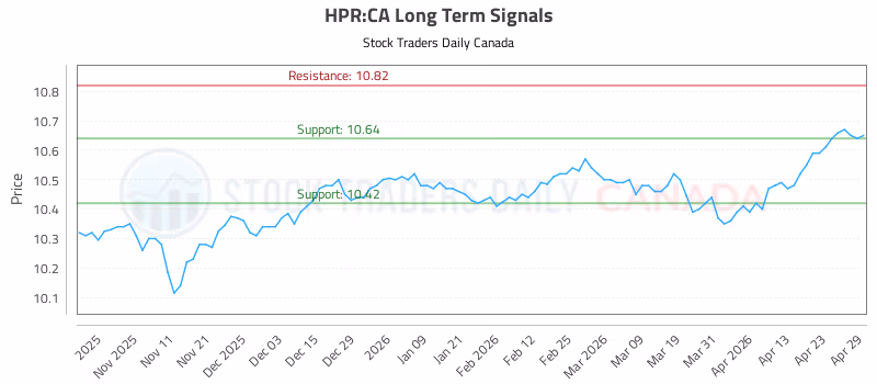Stock Chart for HPR:CA