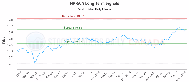Stock Chart for HPR:CA