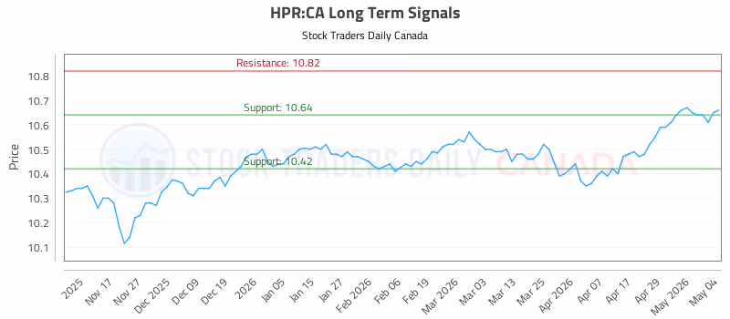 Stock Chart for HPR:CA