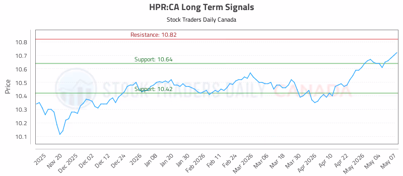 Stock Chart for HPR:CA