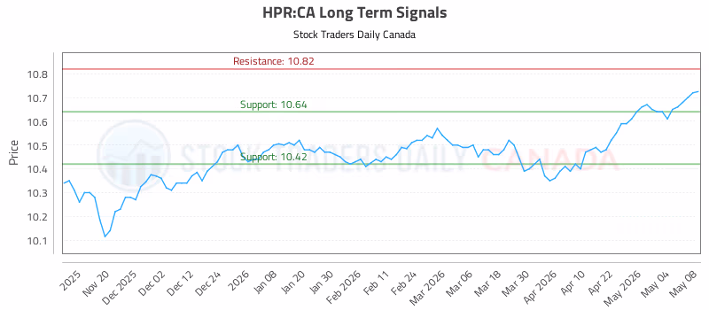 Stock Chart for HPR:CA