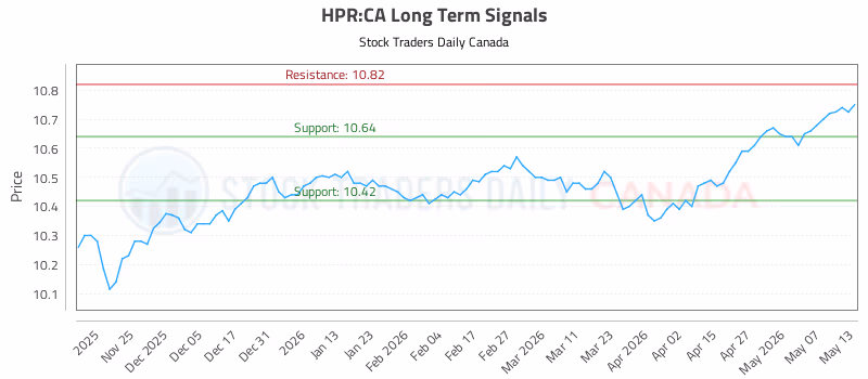 Stock Chart for HPR:CA