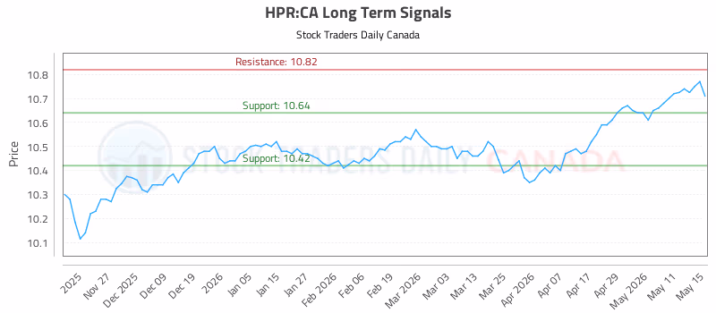 Stock Chart for HPR:CA