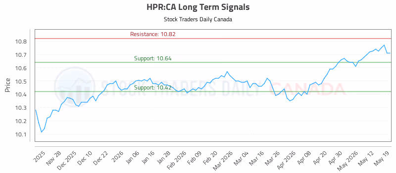 Stock Chart for HPR:CA