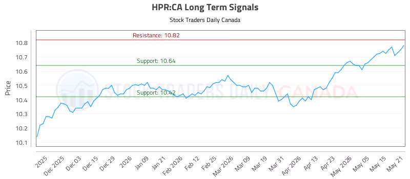 Stock Chart for HPR:CA