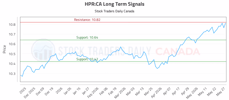 Stock Chart for HPR:CA