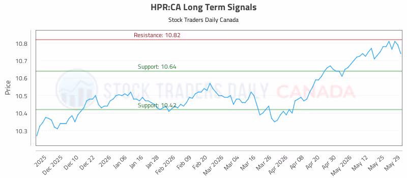 Stock Chart for HPR:CA