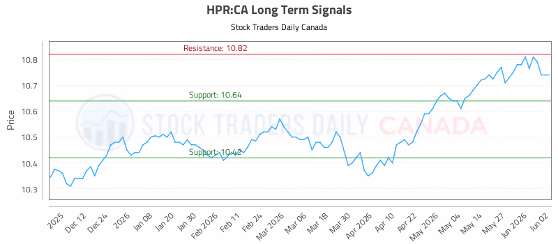 Stock Chart for HPR:CA