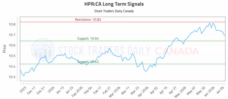 Stock Chart for HPR:CA