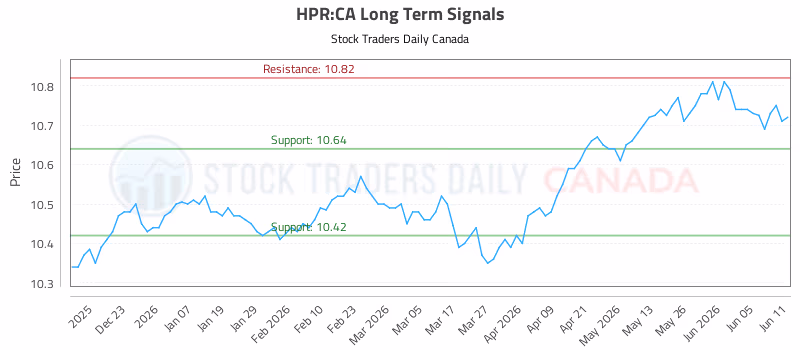 Stock Chart for HPR:CA