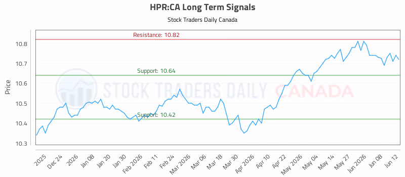 Stock Chart for HPR:CA