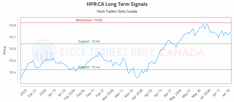 Stock Chart for HPR:CA