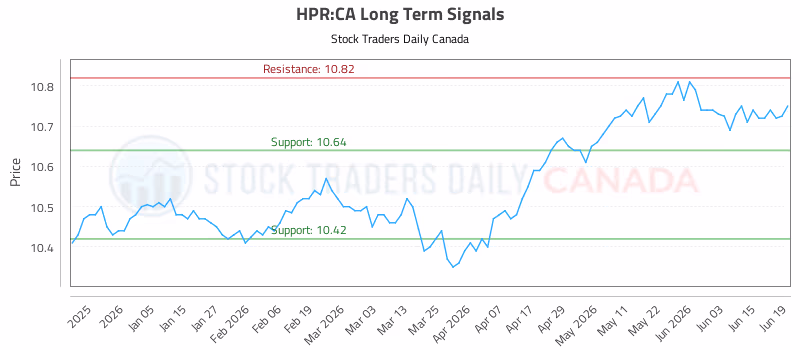 Stock Chart for HPR:CA