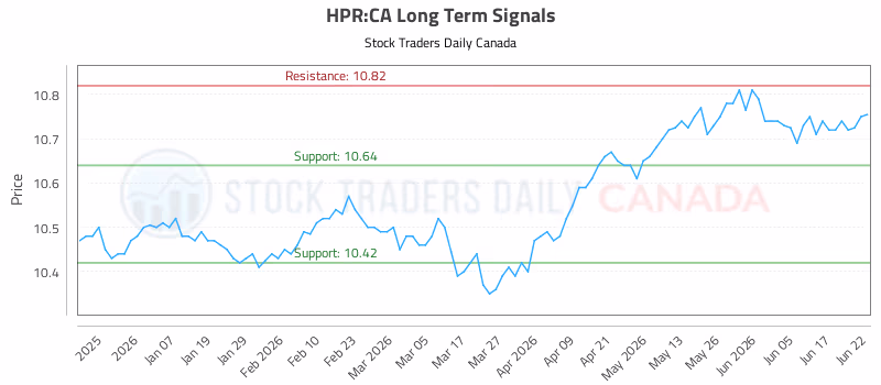 Stock Chart for HPR:CA