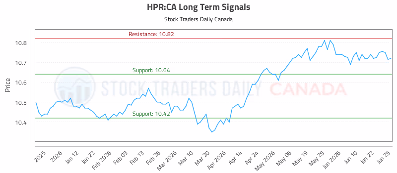 Stock Chart for HPR:CA