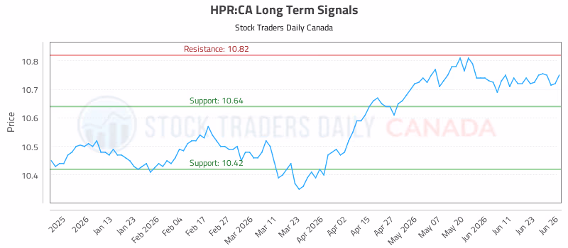 Stock Chart for HPR:CA