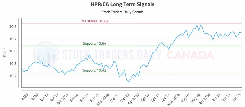 Stock Chart for HPR:CA