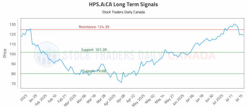 Stock Chart for HPS.A:CA
