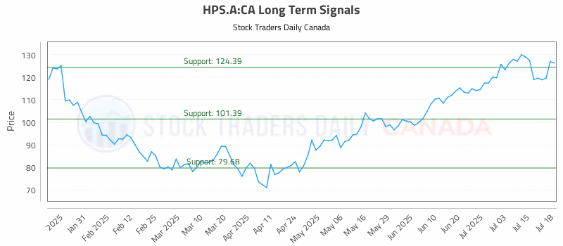 Stock Chart for HPS.A:CA