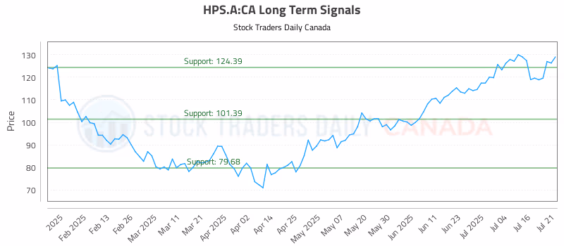Stock Chart for HPS.A:CA