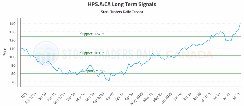 Stock Chart for HPS.A:CA