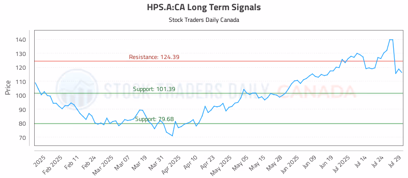 Stock Chart for HPS.A:CA