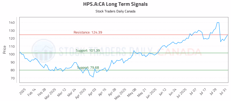 Stock Chart for HPS.A:CA