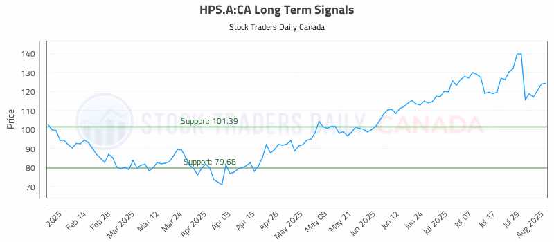 Stock Chart for HPS.A:CA