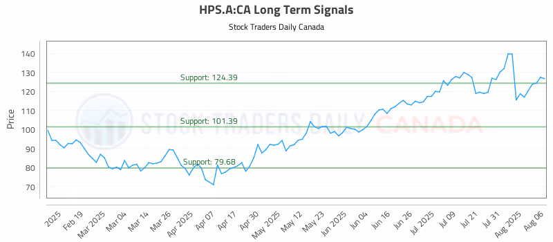 Stock Chart for HPS.A:CA