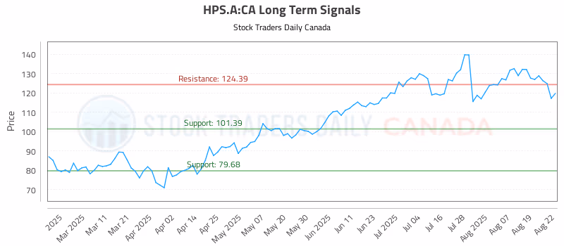 Stock Chart for HPS.A:CA