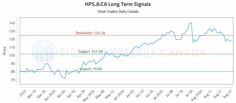 Stock Chart for HPS.A:CA