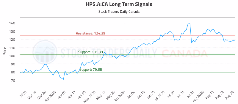 Stock Chart for HPS.A:CA