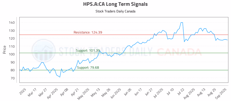 Stock Chart for HPS.A:CA