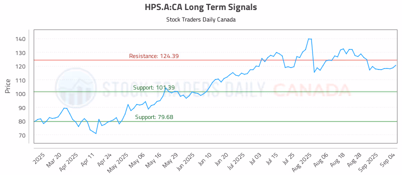Stock Chart for HPS.A:CA