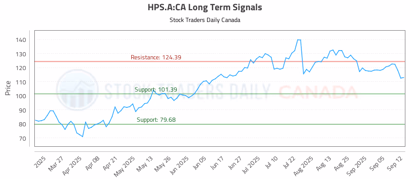 Stock Chart for HPS.A:CA