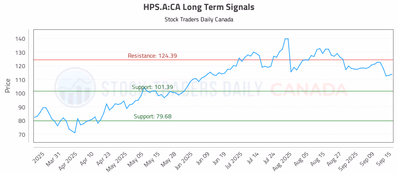 Stock Chart for HPS.A:CA