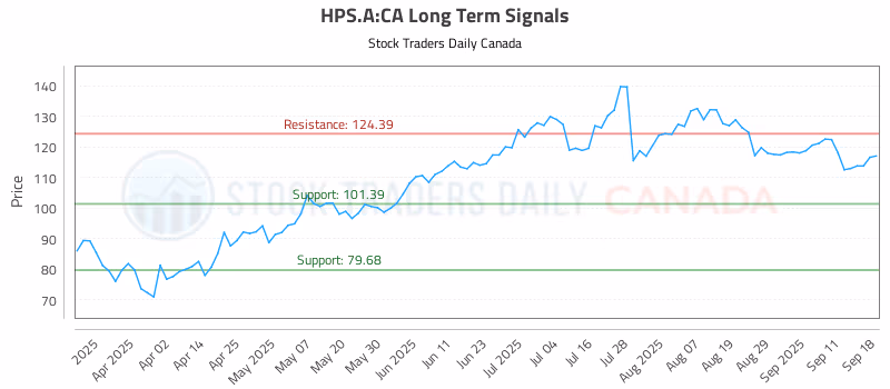 Stock Chart for HPS.A:CA