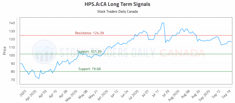 Stock Chart for HPS.A:CA