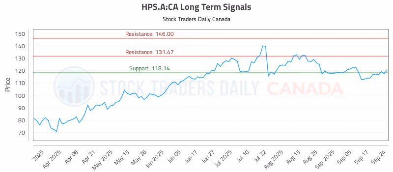 Stock Chart for HPS.A:CA