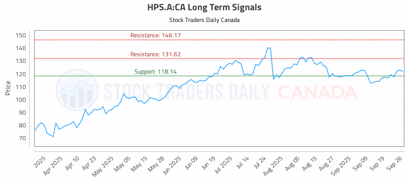 Stock Chart for HPS.A:CA
