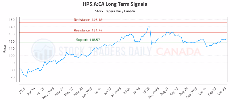 Stock Chart for HPS.A:CA