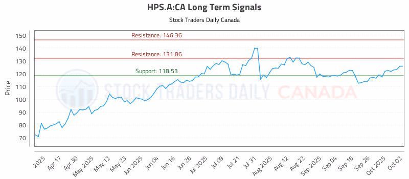 Stock Chart for HPS.A:CA