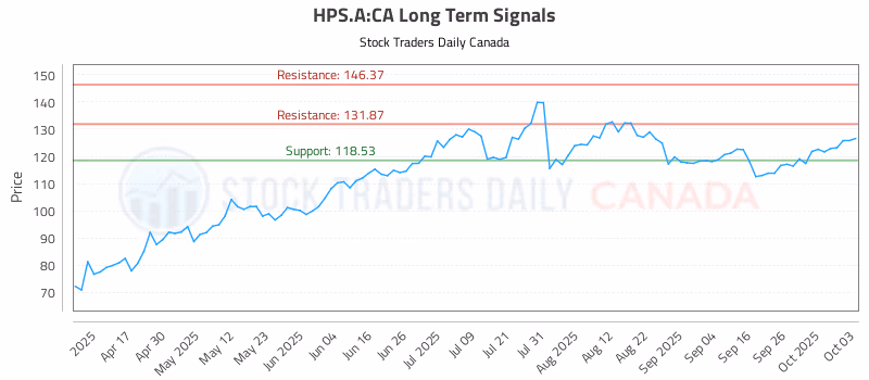 Stock Chart for HPS.A:CA