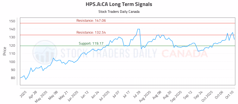 Stock Chart for HPS.A:CA