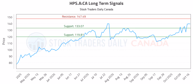 Stock Chart for HPS.A:CA